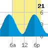 Sawpit Creek tide chart for Friday, May 21, 2021