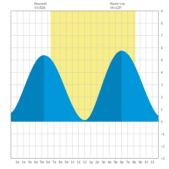Sawpit Creek tide chart for Saturday, May 22, 2021