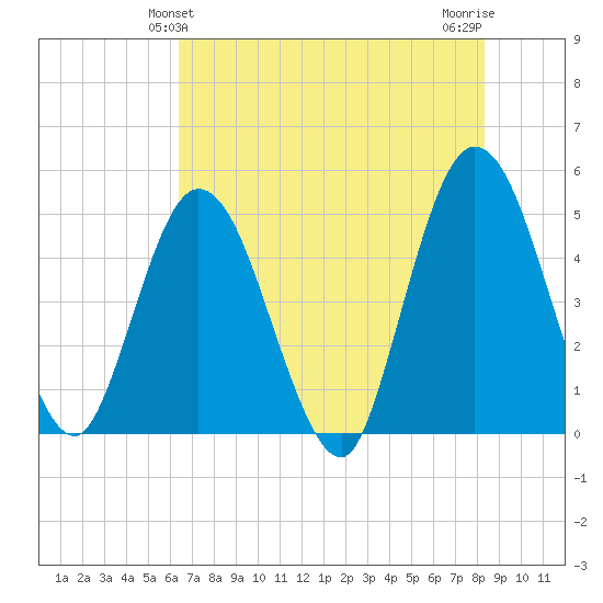 Sawpit Creek tide chart for Monday, May 24, 2021