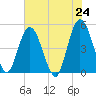 Sawpit Creek tide chart for Monday, May 24, 2021
