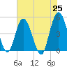Sawpit Creek tide chart for Tuesday, May 25, 2021
