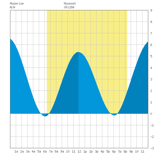Sawpit Creek tide chart for Saturday, May 29, 2021