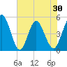 Sawpit Creek tide chart for Sunday, May 30, 2021