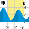 Sawpit Creek tide chart for Monday, May 3, 2021
