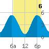 Sawpit Creek tide chart for Thursday, May 6, 2021