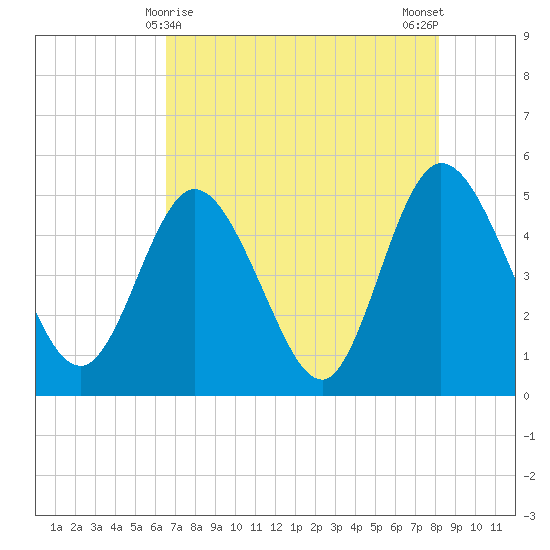 Sawpit Creek tide chart for Sunday, May 9, 2021