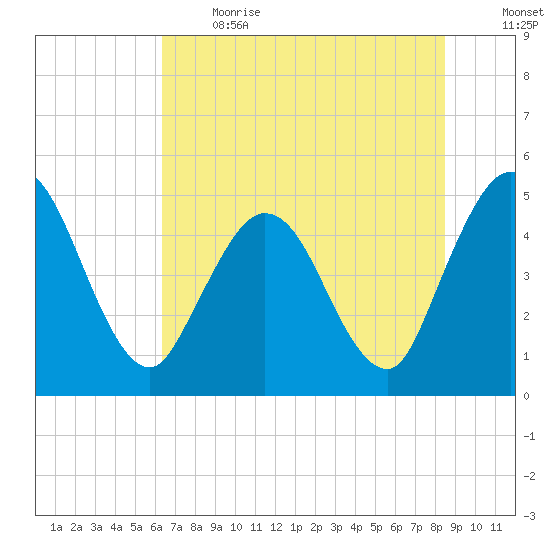 Sawpit Creek tide chart for Sunday, June 13, 2021