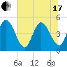 Sawpit Creek tide chart for Thursday, June 17, 2021