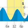 Sawpit Creek tide chart for Tuesday, June 1, 2021