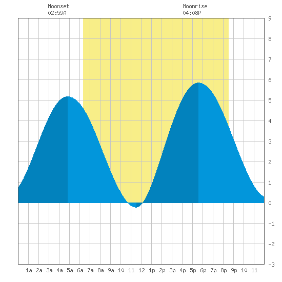 Sawpit Creek tide chart for Sunday, June 20, 2021