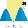 Sawpit Creek tide chart for Sunday, June 20, 2021