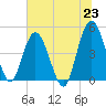 Sawpit Creek tide chart for Wednesday, June 23, 2021