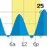 Sawpit Creek tide chart for Friday, June 25, 2021
