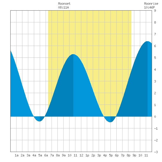 Sawpit Creek tide chart for Saturday, June 26, 2021