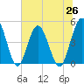 Sawpit Creek tide chart for Saturday, June 26, 2021