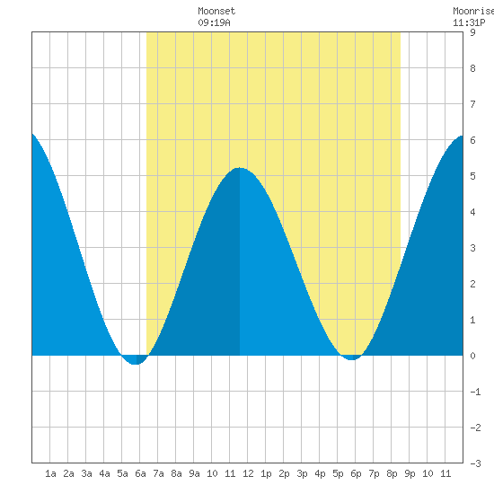 Sawpit Creek tide chart for Sunday, June 27, 2021