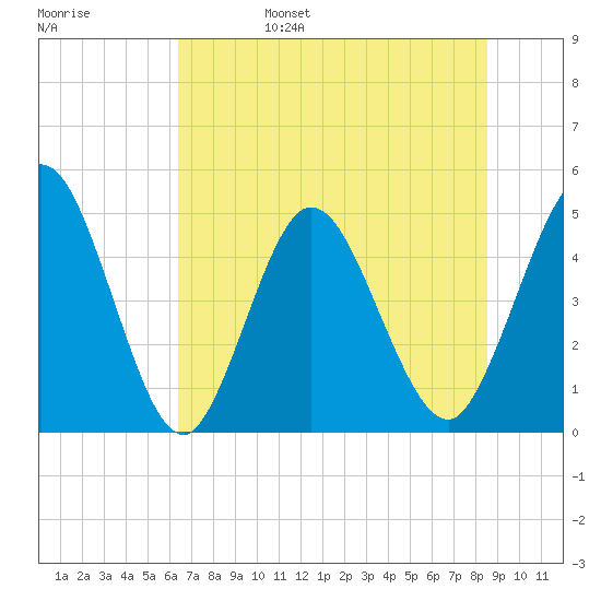 Sawpit Creek tide chart for Monday, June 28, 2021
