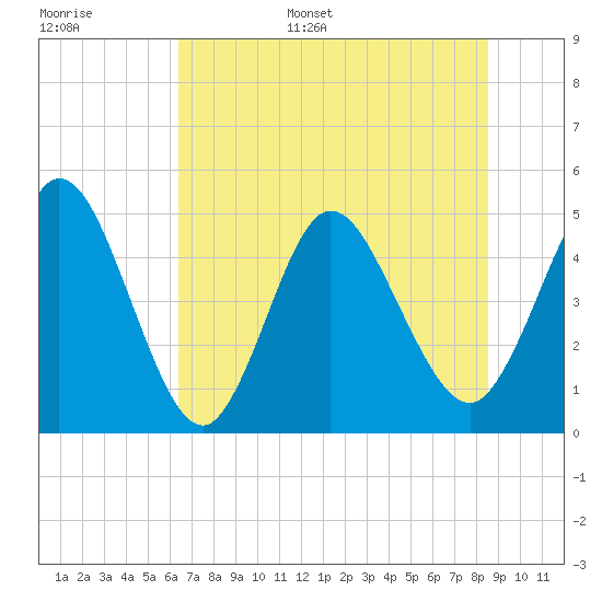 Sawpit Creek tide chart for Tuesday, June 29, 2021