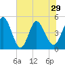 Sawpit Creek tide chart for Tuesday, June 29, 2021