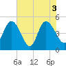 Sawpit Creek tide chart for Thursday, June 3, 2021
