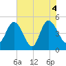 Sawpit Creek tide chart for Friday, June 4, 2021