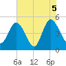 Sawpit Creek tide chart for Saturday, June 5, 2021