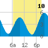 Sawpit Creek tide chart for Saturday, July 10, 2021