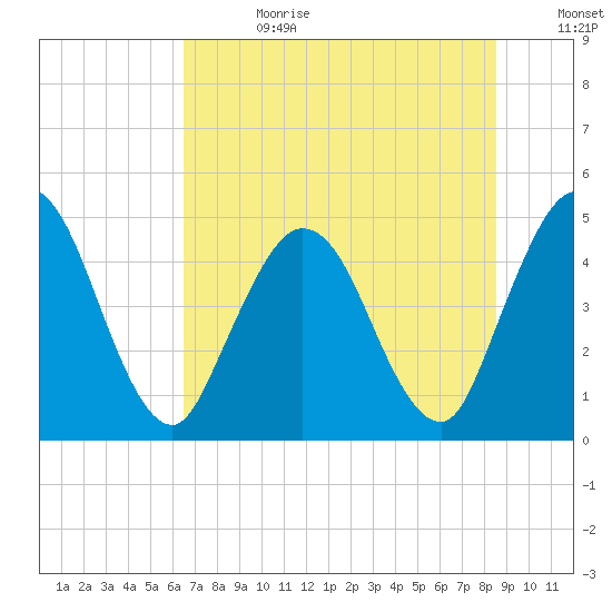Sawpit Creek tide chart for Tuesday, July 13, 2021
