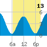 Sawpit Creek tide chart for Tuesday, July 13, 2021