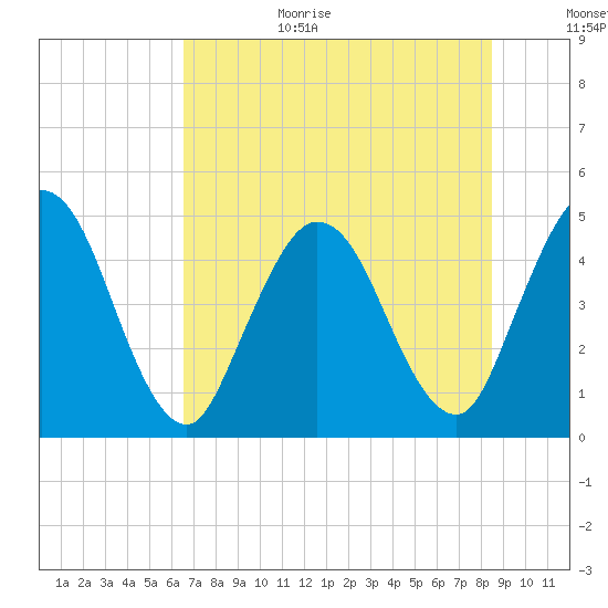 Sawpit Creek tide chart for Wednesday, July 14, 2021