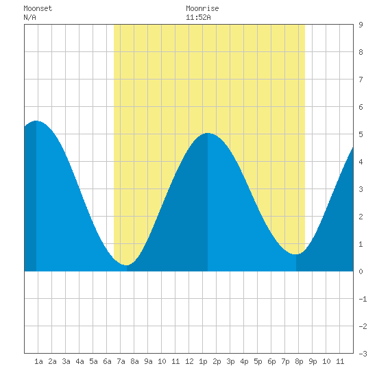 Sawpit Creek tide chart for Thursday, July 15, 2021