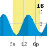 Sawpit Creek tide chart for Friday, July 16, 2021