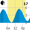 Sawpit Creek tide chart for Saturday, July 17, 2021