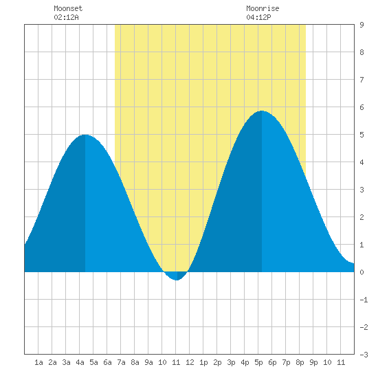 Sawpit Creek tide chart for Monday, July 19, 2021