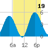 Sawpit Creek tide chart for Monday, July 19, 2021