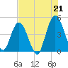 Sawpit Creek tide chart for Wednesday, July 21, 2021