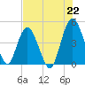 Sawpit Creek tide chart for Thursday, July 22, 2021