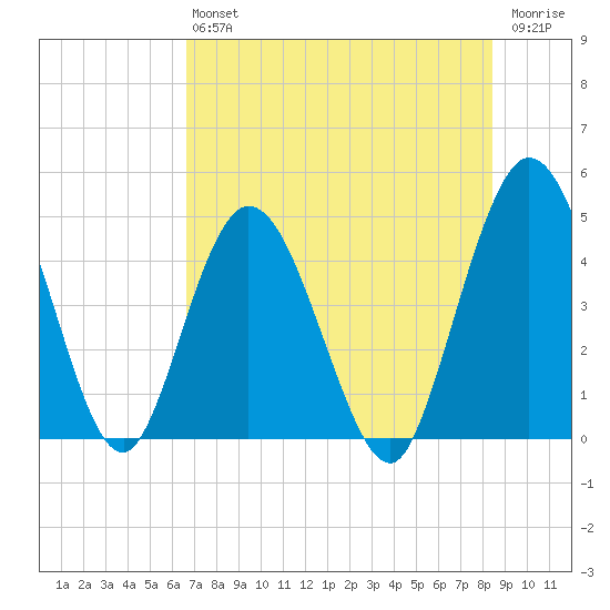 Sawpit Creek tide chart for Saturday, July 24, 2021