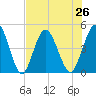 Sawpit Creek tide chart for Monday, July 26, 2021