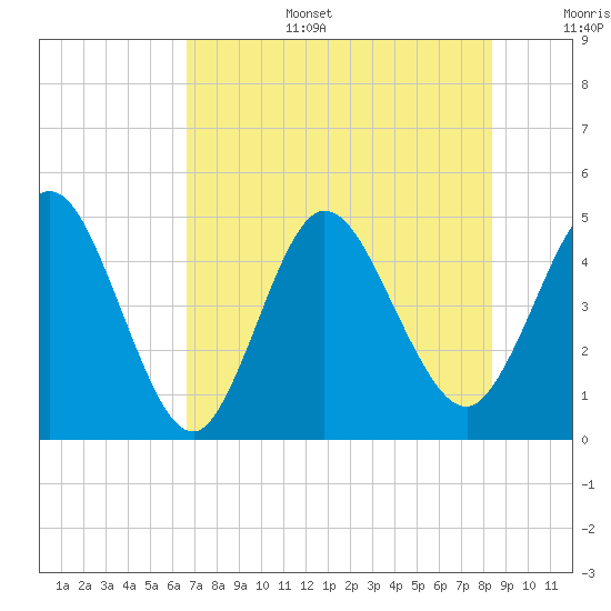 Sawpit Creek tide chart for Wednesday, July 28, 2021