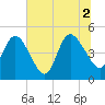 Sawpit Creek tide chart for Friday, July 2, 2021