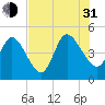 Sawpit Creek tide chart for Saturday, July 31, 2021