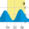 Sawpit Creek tide chart for Saturday, July 3, 2021