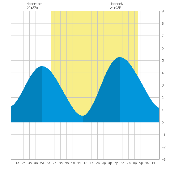 Sawpit Creek tide chart for Sunday, July 4, 2021