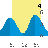 Sawpit Creek tide chart for Sunday, July 4, 2021