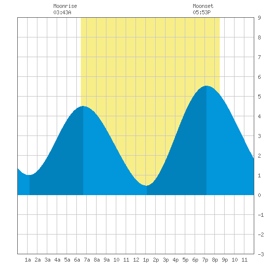 Sawpit Creek tide chart for Tuesday, July 6, 2021
