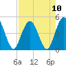 Sawpit Creek tide chart for Tuesday, August 10, 2021