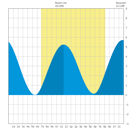 Sawpit Creek tide chart for Wednesday, August 11, 2021