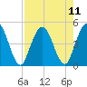Sawpit Creek tide chart for Wednesday, August 11, 2021