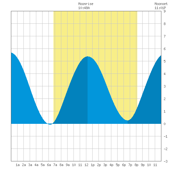 Sawpit Creek tide chart for Thursday, August 12, 2021
